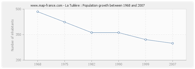 Population La Tuilière